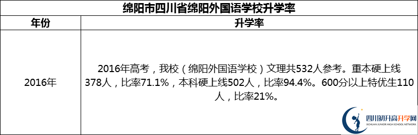 2024年綿陽市四川省綿陽外國語學(xué)校升學(xué)率怎么樣？