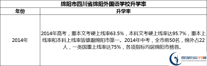 2024年綿陽市四川省綿陽外國語學(xué)校升學(xué)率怎么樣？