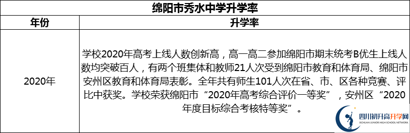 2024年綿陽(yáng)市秀水中學(xué)升學(xué)率怎么樣？