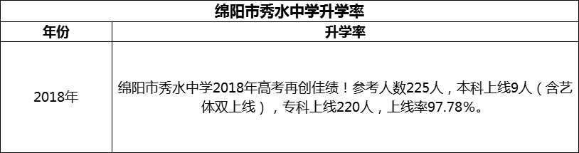 2024年綿陽(yáng)市秀水中學(xué)升學(xué)率怎么樣？