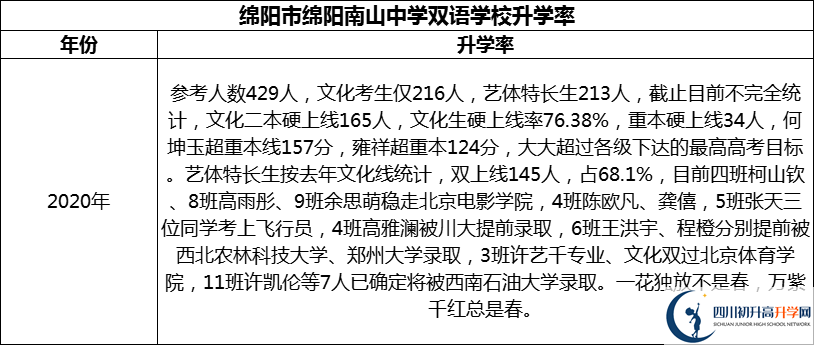 2024年綿陽(yáng)市綿陽(yáng)南山中學(xué)雙語(yǔ)學(xué)校升學(xué)率怎么樣？