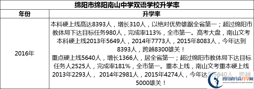 2024年綿陽(yáng)市綿陽(yáng)南山中學(xué)雙語(yǔ)學(xué)校升學(xué)率怎么樣？