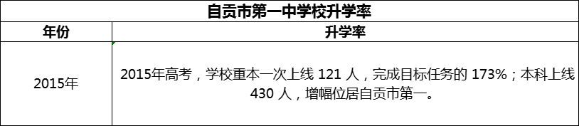 2024年自貢市第一中學(xué)校升學(xué)率怎么樣？