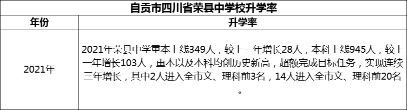 2024年自貢市四川省榮縣中學(xué)校升學(xué)率怎么樣？