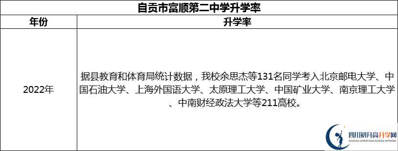 2024年自貢市富順第二中學(xué)升學(xué)率怎么樣？