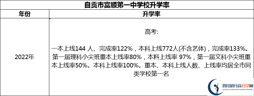 2024年自貢市富順第一中學(xué)校升學(xué)率怎么樣？