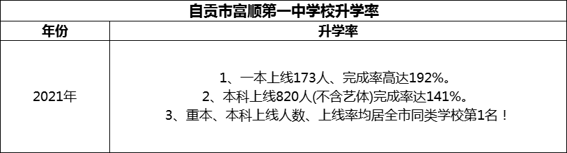 2024年自貢市富順第一中學(xué)校升學(xué)率怎么樣？