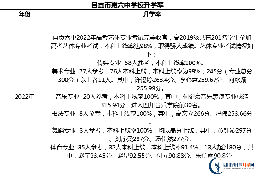 2024年自貢市第六中學(xué)校升學(xué)率怎么樣？