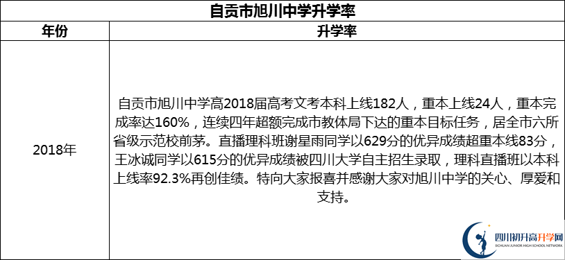 2024年自貢市旭川中學(xué)升學(xué)率怎么樣？