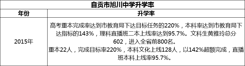 2024年自貢市旭川中學(xué)升學(xué)率怎么樣？