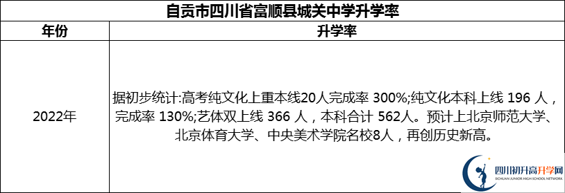 2024年自貢市四川省富順縣城關中學升學率怎么樣？