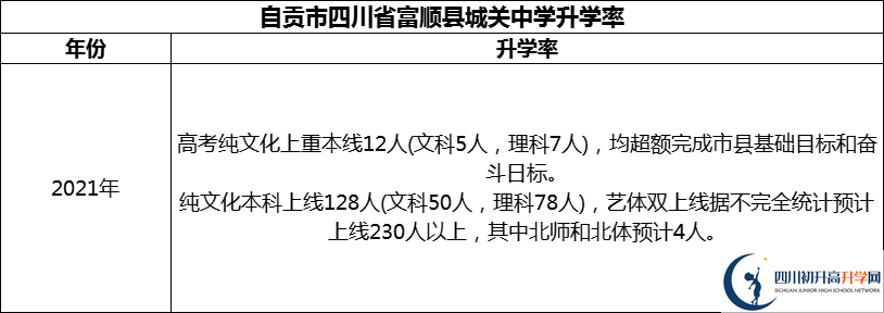 2024年自貢市四川省富順縣城關中學升學率怎么樣？