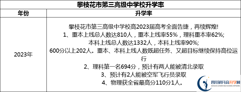 2024年攀枝花市第三高級中學(xué)校升學(xué)率怎么樣？