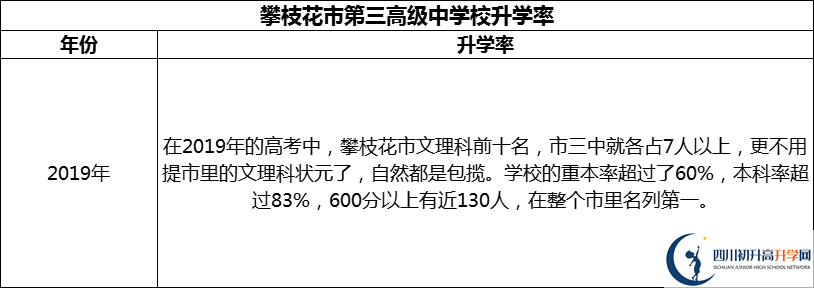 2024年攀枝花市第三高級中學(xué)校升學(xué)率怎么樣？