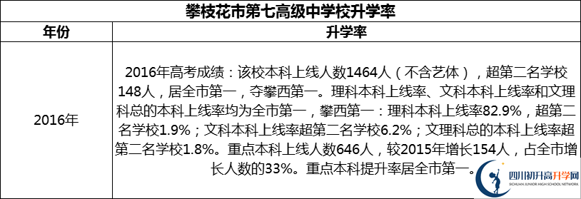 2024年攀枝花市第七高級中學校升學率怎么樣？