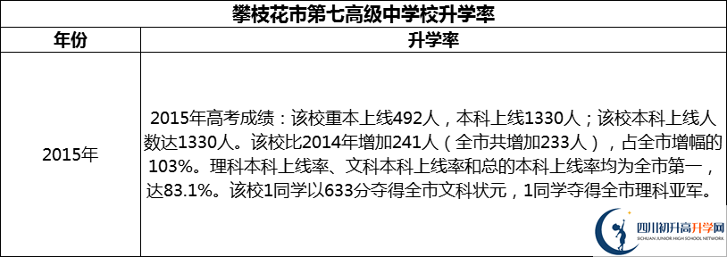 2024年攀枝花市第七高級中學校升學率怎么樣？