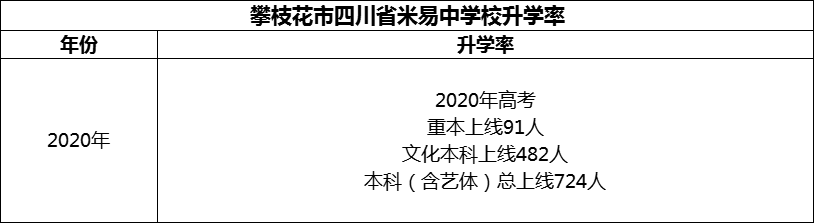 2024年攀枝花市四川省米易中學(xué)校升學(xué)率怎么樣？