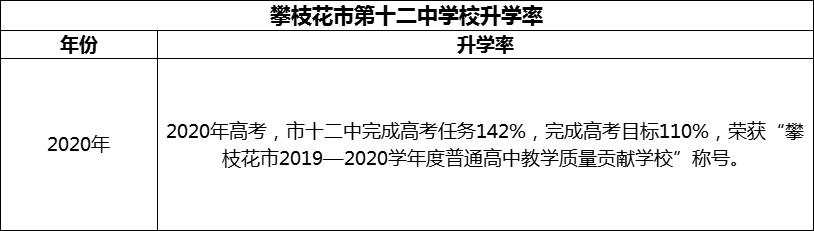 2024年攀枝花市第十二中學(xué)校升學(xué)率怎么樣？