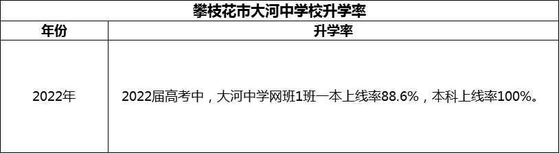 2024年攀枝花市大河中學(xué)校升學(xué)率怎么樣？