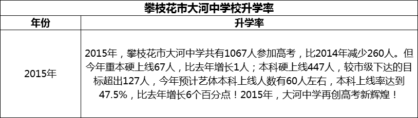 2024年攀枝花市大河中學(xué)校升學(xué)率怎么樣？