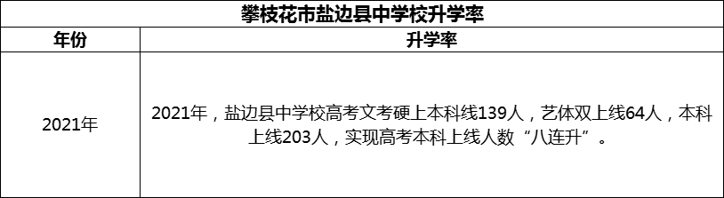 2024年攀枝花市鹽邊縣中學校升學率怎么樣？