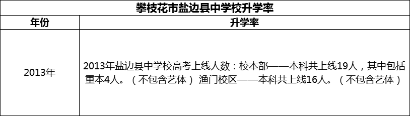 2024年攀枝花市鹽邊縣中學校升學率怎么樣？