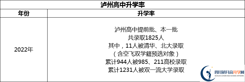 2024年瀘州市四川省瀘州高級中學(xué)校升學(xué)率怎么樣？