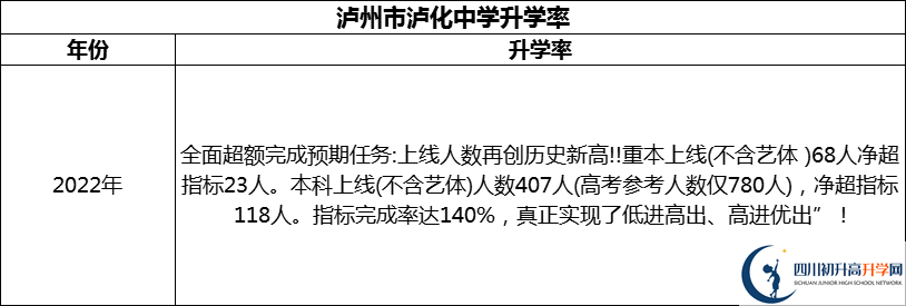 2024年瀘州市瀘化中學(xué)升學(xué)率怎么樣？