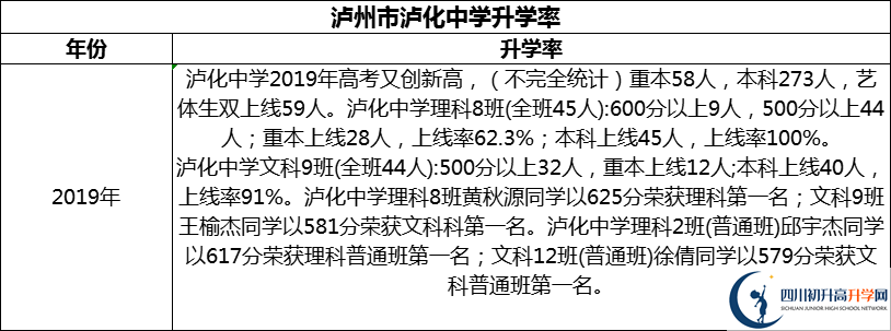 2024年瀘州市瀘化中學(xué)升學(xué)率怎么樣？