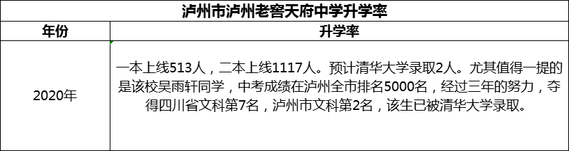 2024年瀘州市瀘州老窖天府中學(xué)升學(xué)率怎么樣？