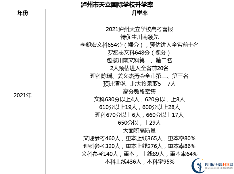 2024年瀘州市天立國(guó)際學(xué)校升學(xué)率怎么樣？