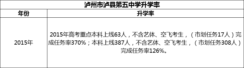 2024年瀘州市瀘縣第五中學(xué)升學(xué)率怎么樣？
