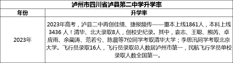 2024年瀘州市四川省瀘縣第二中學(xué)升學(xué)率怎么樣？