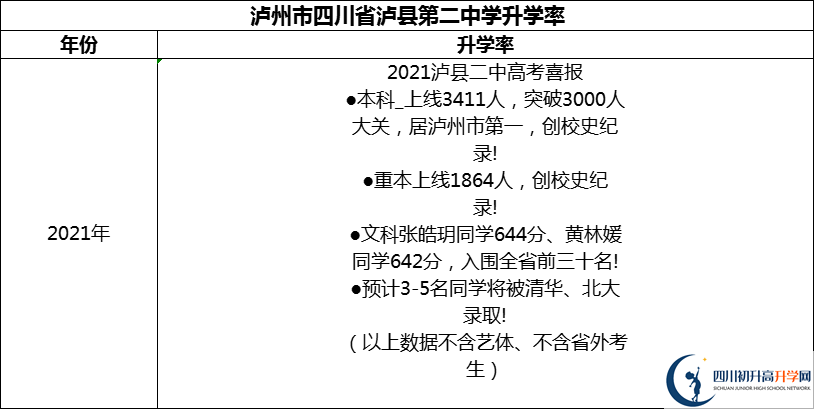 2024年瀘州市四川省瀘縣第二中學(xué)升學(xué)率怎么樣？