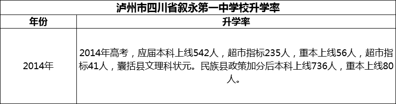 2024年瀘州市四川省敘永第一中學校升學率怎么樣？