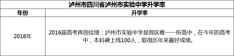 2024年瀘州市四川省瀘州市實(shí)驗(yàn)中學(xué)升學(xué)率怎么樣？