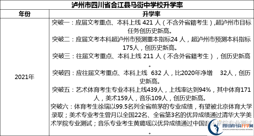2024年瀘州市四川省合江縣馬街中學(xué)校升學(xué)率怎么樣？