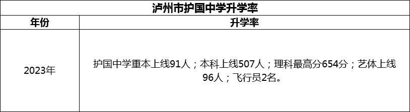 2024年瀘州市護國中學升學率怎么樣？