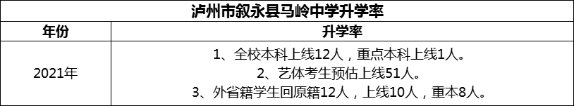2024年瀘州市敘永縣馬嶺中學(xué)升學(xué)率怎么樣？