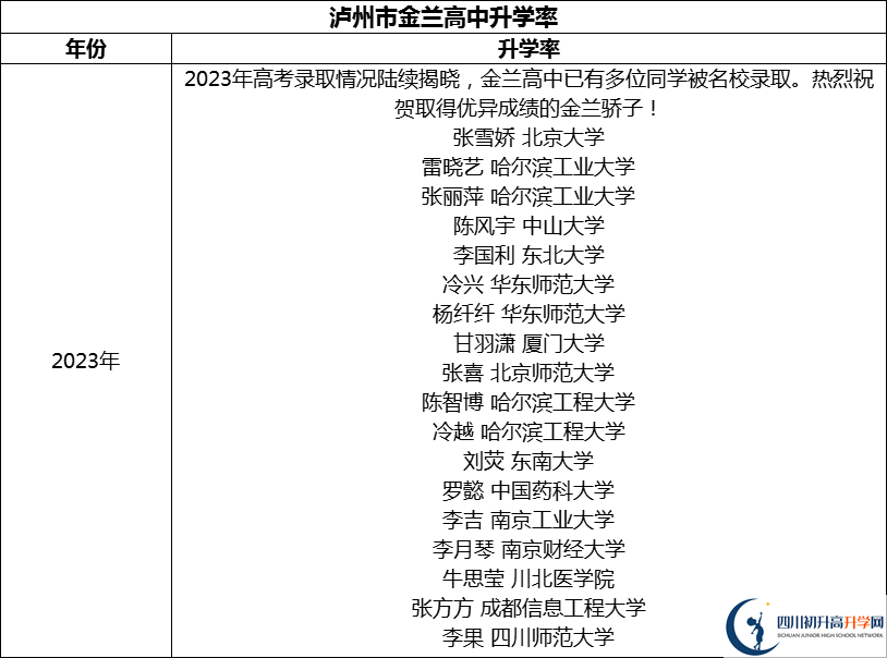 2024年瀘州市金蘭高中升學(xué)率怎么樣？