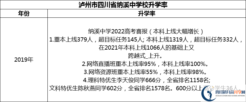 2024年瀘州市四川省納溪中學(xué)校升學(xué)率怎么樣？