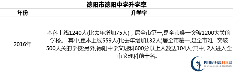 2024年德陽市德陽中學(xué)升學(xué)率怎么樣？