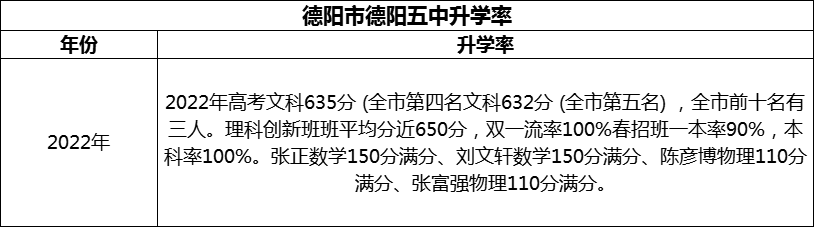 2024年德陽市德陽五中升學(xué)率怎么樣？
