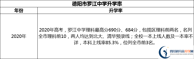 2024年德陽市羅江中學(xué)升學(xué)率怎么樣？