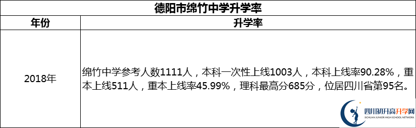 2024年德陽市綿竹中學(xué)升學(xué)率怎么樣？