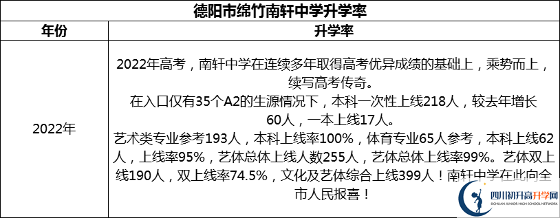 2024年德陽(yáng)市綿竹南軒中學(xué)升學(xué)率怎么樣？