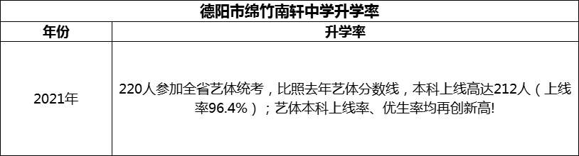2024年德陽(yáng)市綿竹南軒中學(xué)升學(xué)率怎么樣？