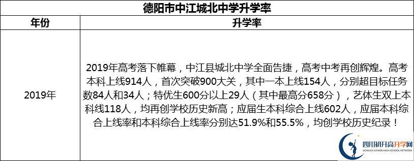 2024年德陽市中江城北中學升學率怎么樣？