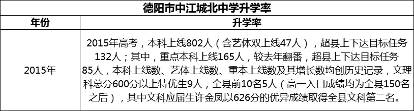 2024年德陽市中江城北中學升學率怎么樣？