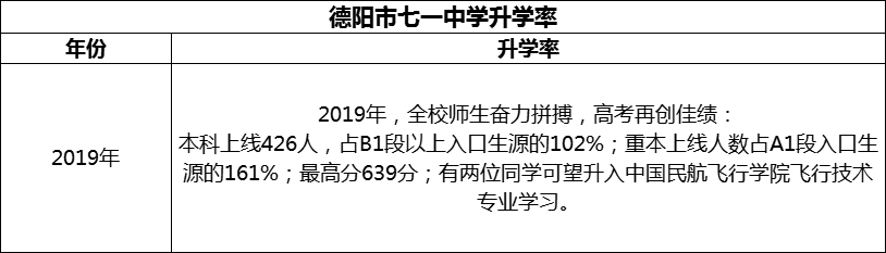2024年德陽(yáng)市七一中學(xué)升學(xué)率怎么樣？